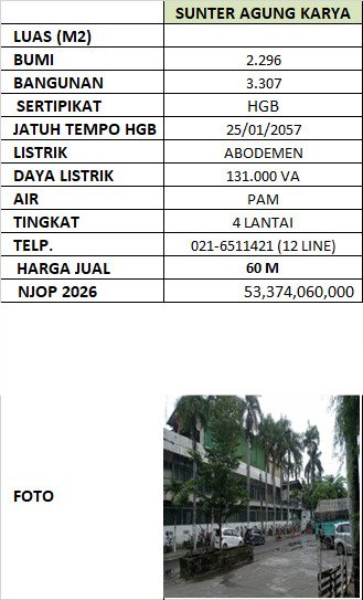 Dijual Gudang Ready Pakai Di Sunter, Tanjung Priok - Jakarta Utara